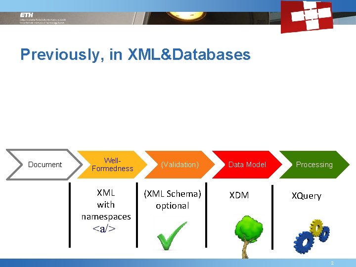Previously, in XML&Databases Document Well. Formedness XML with namespaces (Validation) (XML Schema) optional Data