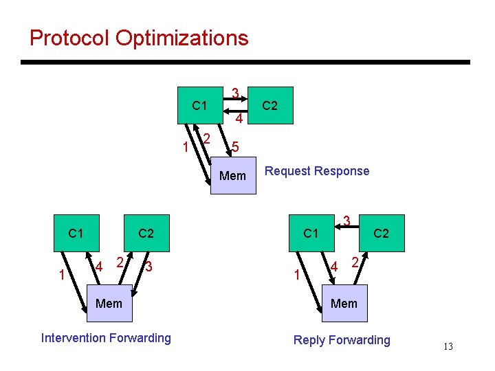 Protocol Optimizations C 1 1 2 3 4 5 Mem C 1 1 C