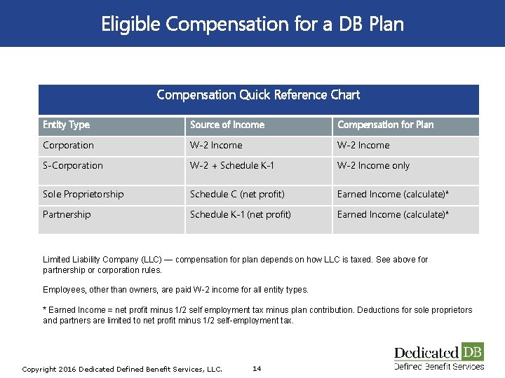 Eligible Compensation for a DB Plan Compensation Quick Reference Chart Entity Type Source of