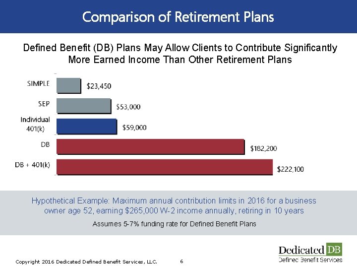 Comparison of Retirement Plans Defined Benefit (DB) Plans May Allow Clients to Contribute Significantly