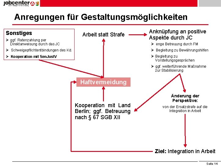 Anregungen für Gestaltungsmöglichkeiten Sonstiges Arbeit statt Strafe Ø ggf. Ratenzahlung per Direktanweisung durch das