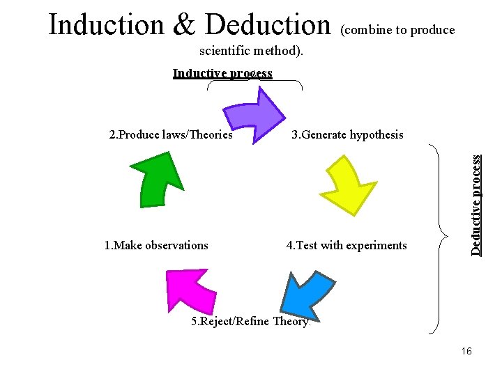Induction & Deduction (combine to produce scientific method). Inductive process 1. Make observations 3.