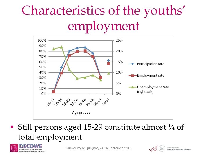 Characteristics of the youths’ employment § Still persons aged 15 -29 constitute almost ¼