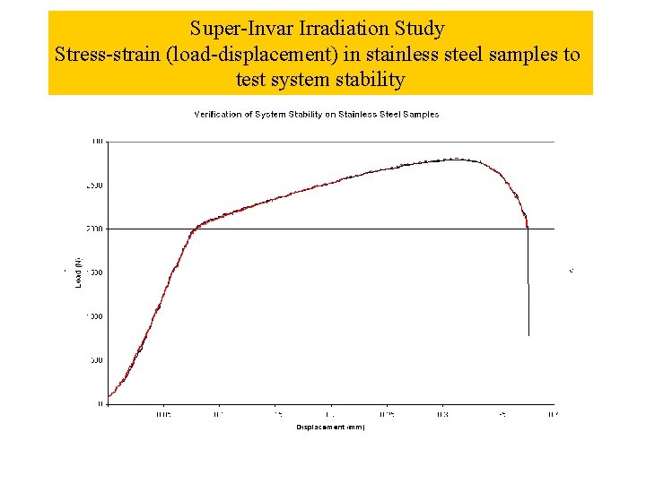 Super-Invar Irradiation Study Stress-strain (load-displacement) in stainless steel samples to test system stability 