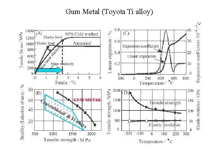 Gum Metal (Toyota Ti alloy) 