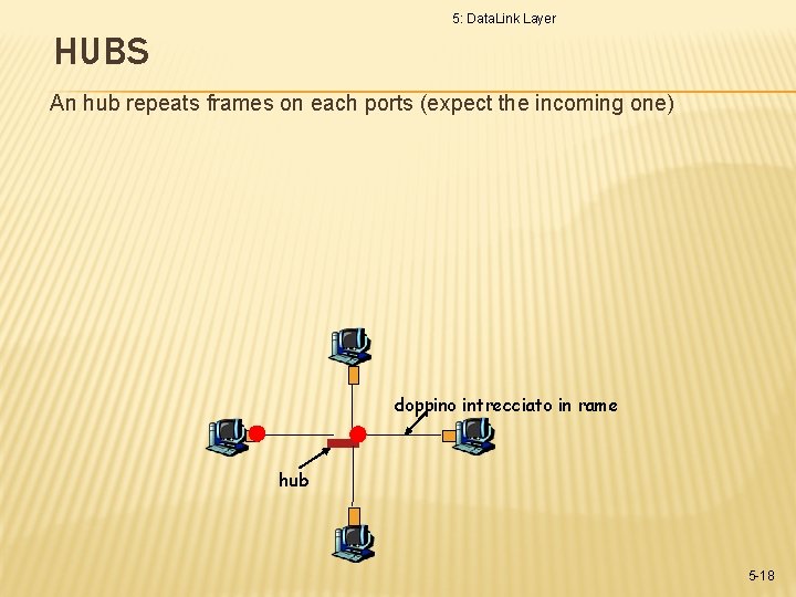 5: Data. Link Layer HUBS An hub repeats frames on each ports (expect the