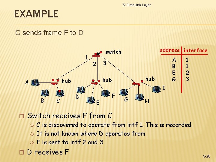 5: Data. Link Layer EXAMPLE C sends frame F to D 1 B C