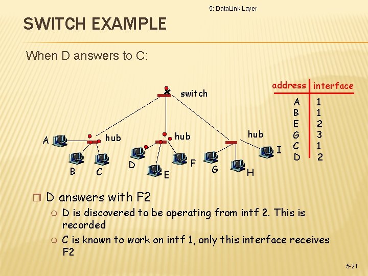 5: Data. Link Layer SWITCH EXAMPLE When D answers to C: address interface switch