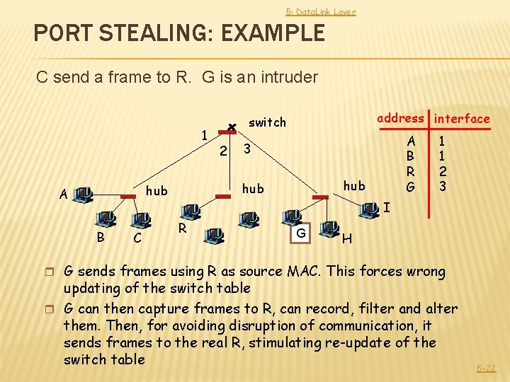 5: Data. Link Layer PORT STEALING: EXAMPLE C send a frame to R. G