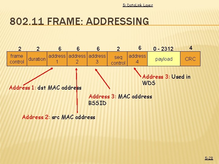 5: Data. Link Layer 802. 11 FRAME: ADDRESSING 2 2 6 6 6 frame