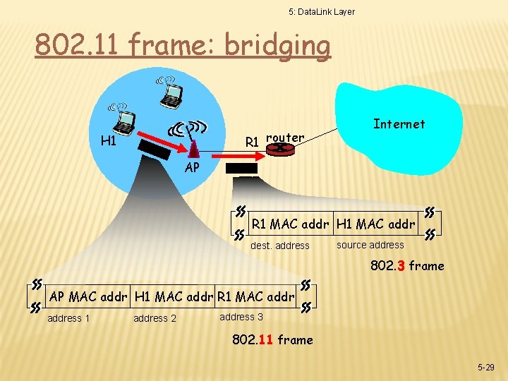 5: Data. Link Layer 802. 11 frame: bridging R 1 router H 1 Internet