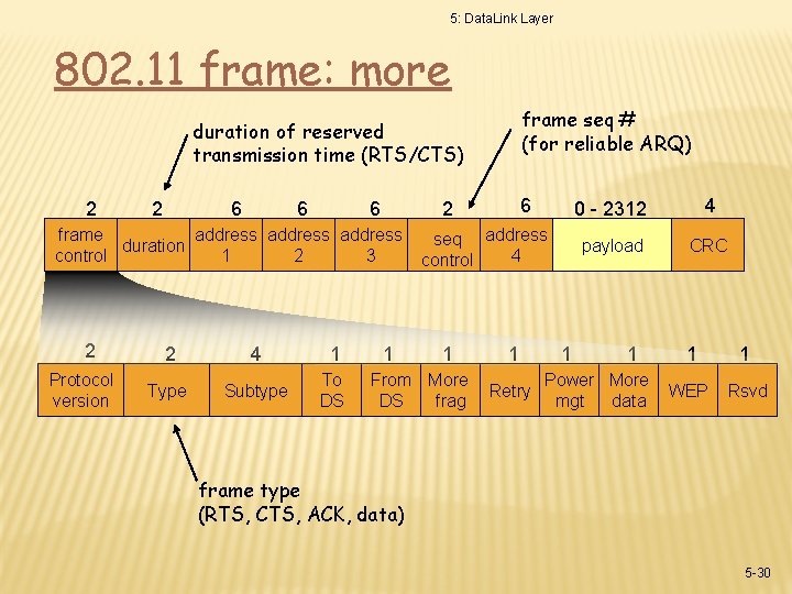 5: Data. Link Layer 802. 11 frame: more frame seq # (for reliable ARQ)