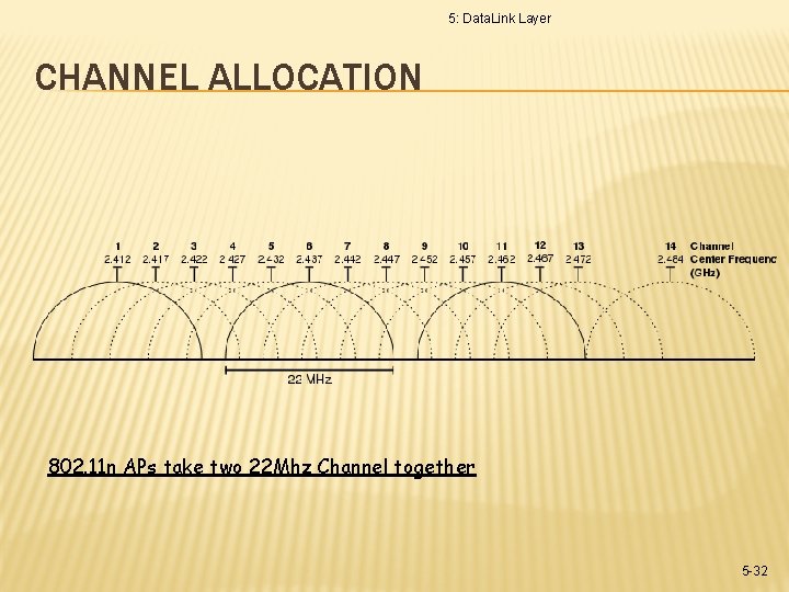 5: Data. Link Layer CHANNEL ALLOCATION 802. 11 n APs take two 22 Mhz