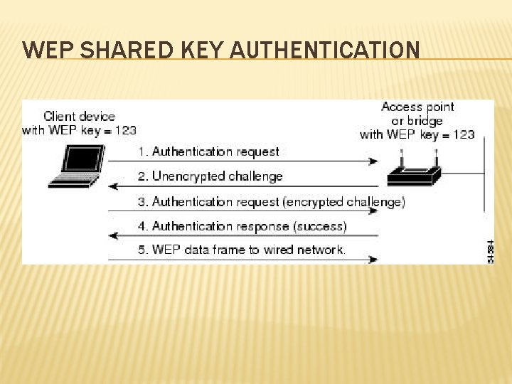 WEP SHARED KEY AUTHENTICATION 