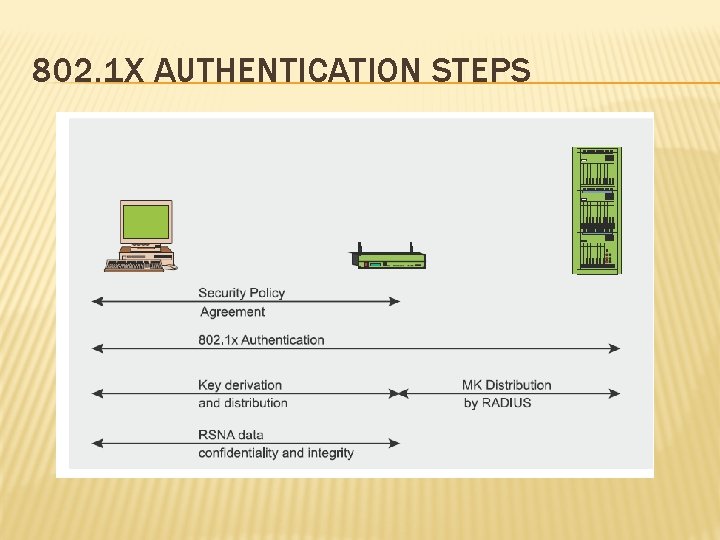 802. 1 X AUTHENTICATION STEPS 