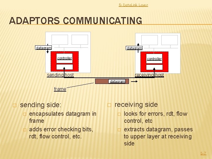 5: Data. Link Layer ADAPTORS COMMUNICATING datagram controller receiving host sending host datagram frame