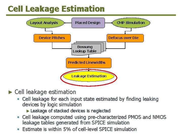 Cell Leakage Estimation Layout. Analysis Layout Placed Design Placed Device Pitches CMPSimulation CMP Defocusover