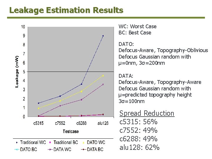 Leakage Estimation Results WC: Worst Case BC: Best Case DATO: Defocus-Aware, Topography-Oblivious Defocus Gaussian
