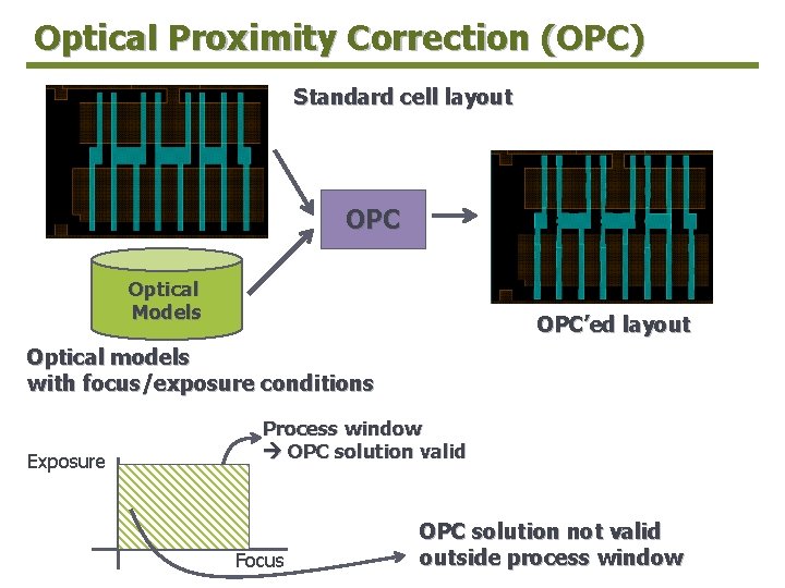 Optical Proximity Correction (OPC) Standard cell layout OPC Optical Models OPC’ed layout Optical models