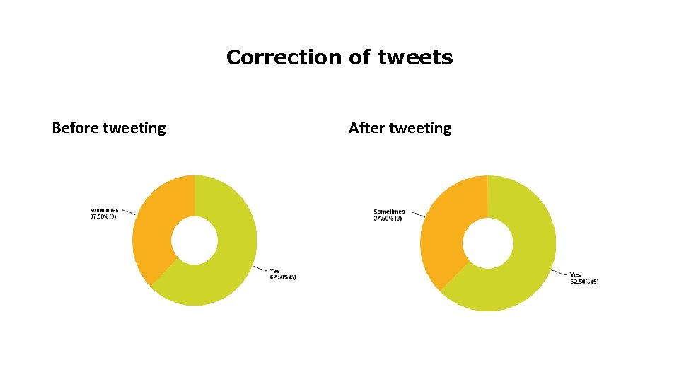 Correction of tweets Before tweeting After tweeting 