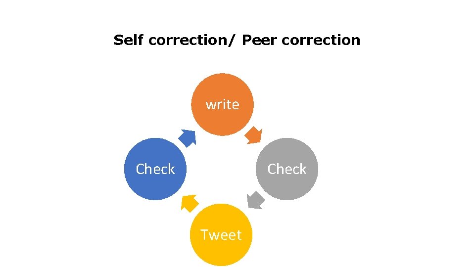 Self correction/ Peer correction write Check Tweet 