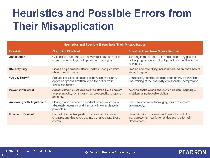 Heuristics and Possible Errors from Their Misapplication THINK CRITICALLY, FACIONE & GITTENS © 2016 Heuristics and Possible Errors from Their Misapplication THINK CRITICALLY, FACIONE & GITTENS © 2016