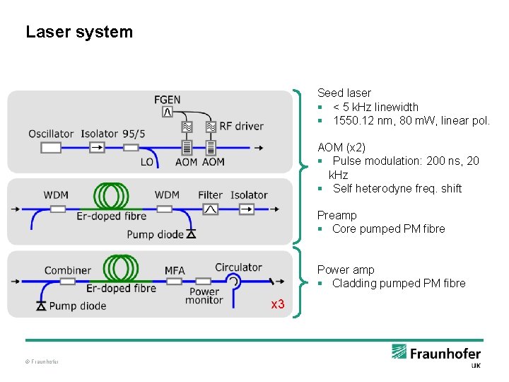 Laser system Seed laser § < 5 k. Hz linewidth § 1550. 12 nm,
