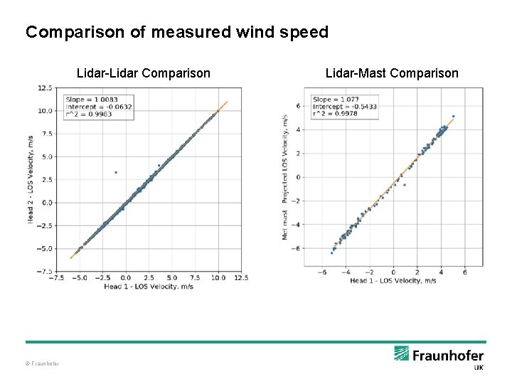 Comparison of measured wind speed Lidar-Lidar Comparison © Fraunhofer Lidar-Mast Comparison 
