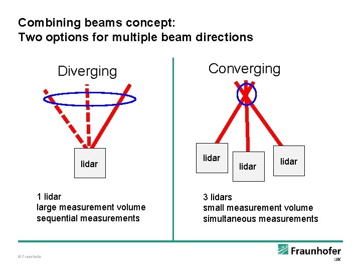 Combining beams concept: Two options for multiple beam directions Diverging lidar 1 lidar large