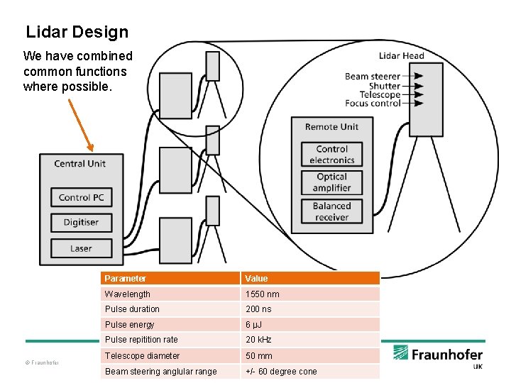 Lidar Design We have combined common functions where possible. © Fraunhofer Parameter Value Wavelength