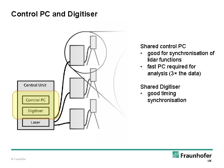 Control PC and Digitiser Shared control PC • good for synchronisation of lidar functions