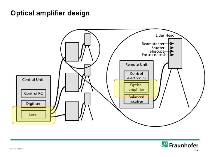 Optical amplifier design © Fraunhofer 