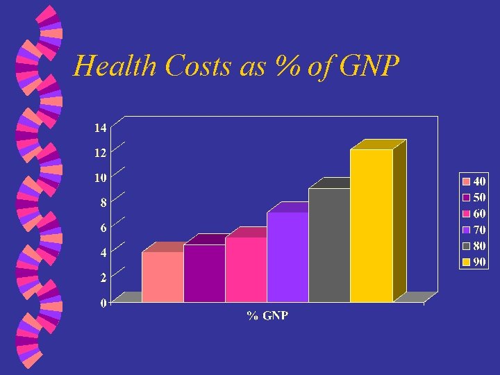 Health Costs as % of GNP 