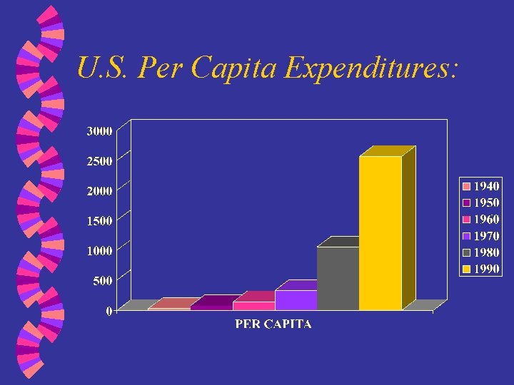 U. S. Per Capita Expenditures: 