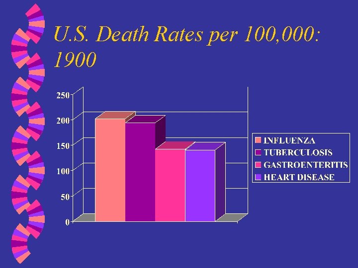 U. S. Death Rates per 100, 000: 1900 