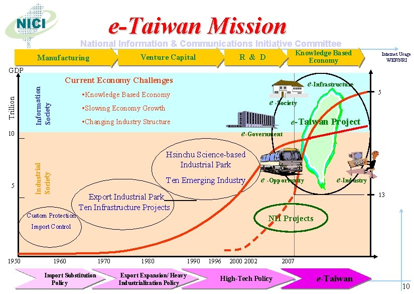 e-Taiwan Mission National Information & Communications Initiative Committee Venture Capital Manufacturing Knowledge Based Economy