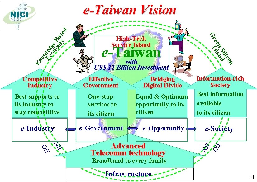 e-Taiwan Vision ow E led Kn High-Tech Service Island e-Taiwan with US$ 11 Billion