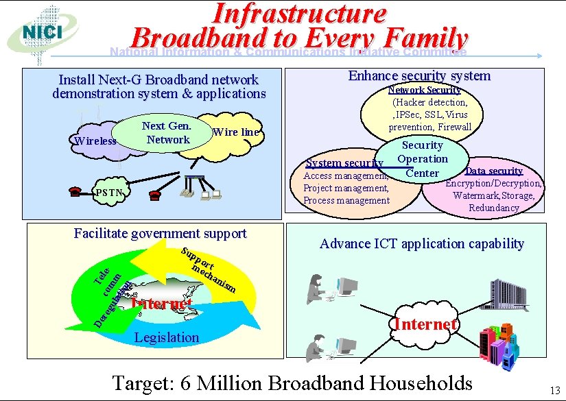 Infrastructure Broadband to Every Family National Information & Communications Initiative Committee Install Next-G Broadband