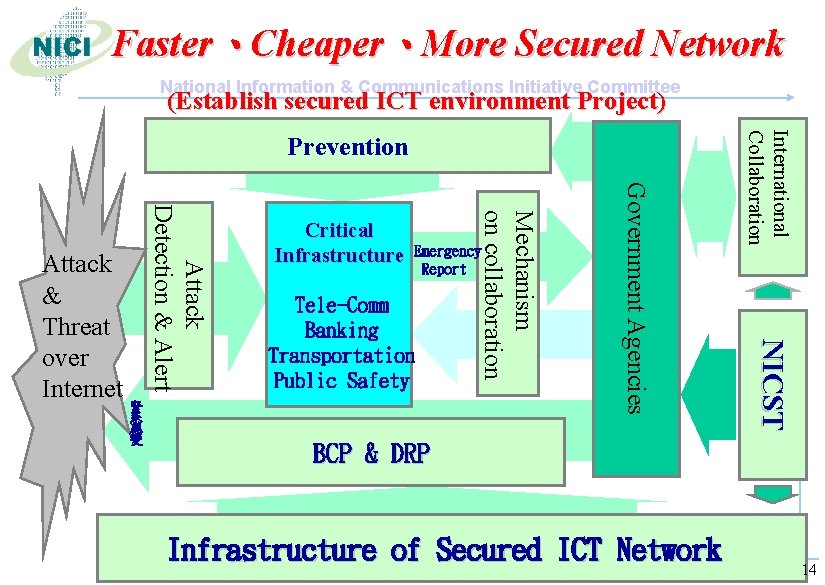 Faster、Cheaper、More Secured Network National Information & Communications Initiative Committee (Establish secured ICT environment Project)
