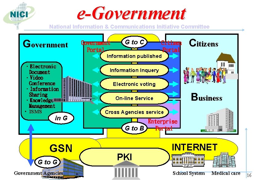 e-Government National Information & Communications Initiative Committee Government Portal G to C Citizen Portal