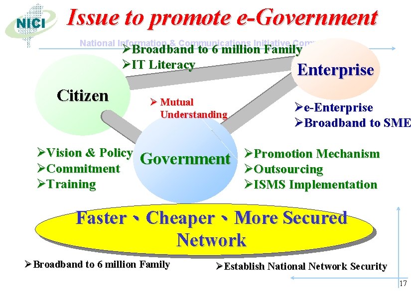 Issue to promote e-Government National Information & Communications Initiative Committee ØBroadband to 6 million