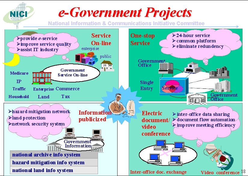 e-Government Projects National Information & & Communications Initiative Committee Service On-line Øprovide e-service Øimprove
