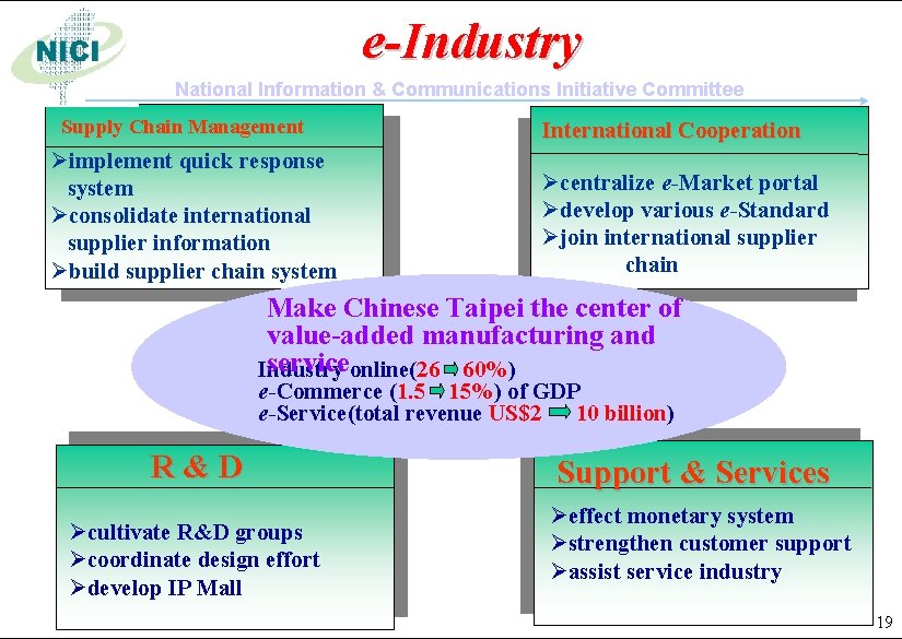 e-Industry National Information & & Communications Initiative Committee Supply Chain Management Øimplement quick response