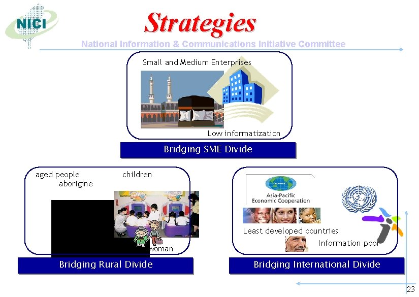 Strategies National Information & Communications Initiative Committee Small and Medium Enterprises Low informatization Bridging