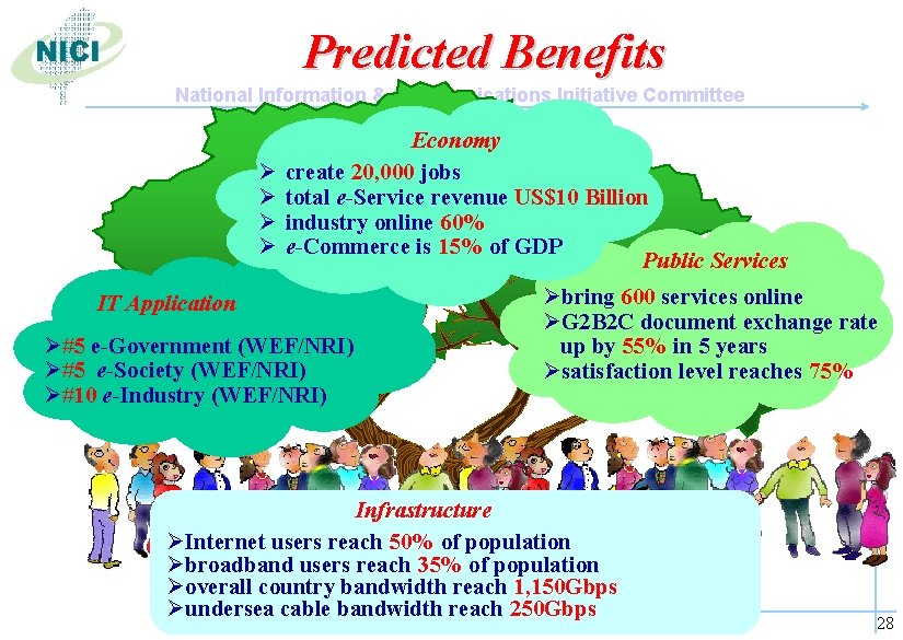 Predicted Benefits National Information & Communications Initiative Committee Ø Ø Economy create 20, 000