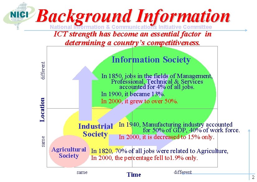 Background Information National Information & Communications Initiative Committee ICT strength has become an essential