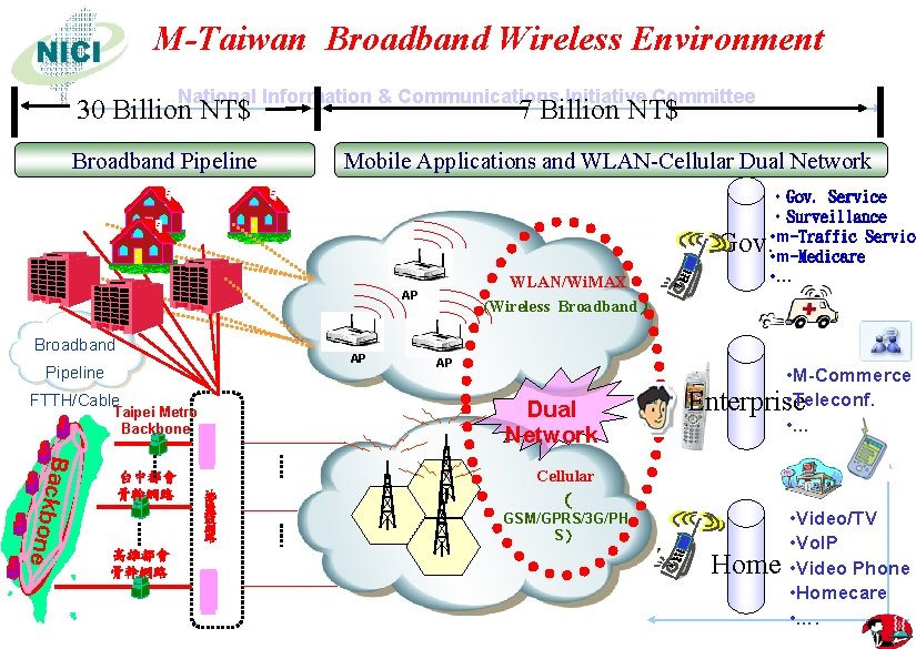 M-Taiwan Broadband Wireless Environment National Information & Communications Initiative Committee 30 Billion NT$ Broadband