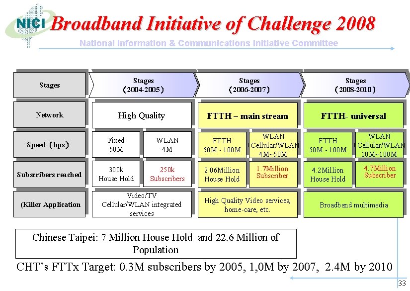 Broadband Initiative of Challenge 2008 National Information & Communications Initiative Committee Stages （2004 -2005）