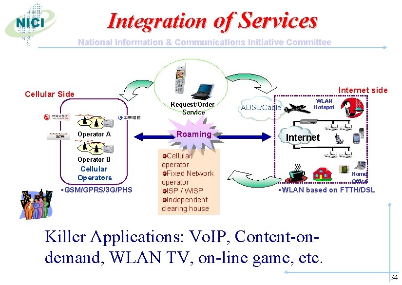 Integration of Services National Information & Communications Initiative Committee Internet side Cellular Side Request/Order