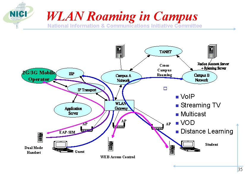 WLAN Roaming in Campus National Information & Communications Initiative Committee TANET 2 G/3 G